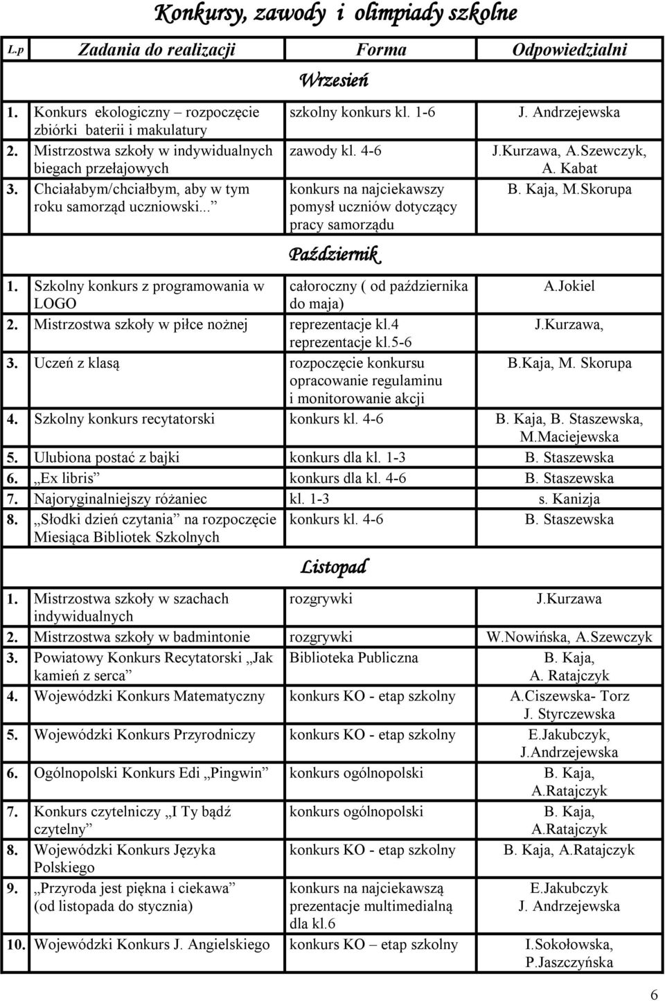 4-6 konkurs na najciekawszy pomysł uczniów dotyczący pracy samorządu Październik J.Kurzawa, A.Szewczyk, A. Kabat B. Kaja, M.Skorupa 1. Szkolny konkurs z programowania w całoroczny ( od października A.