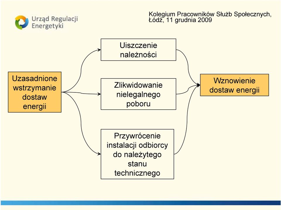 poboru Wznowienie dostaw energii Przywrócenie