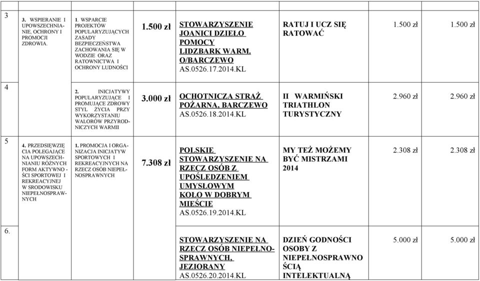 INICJATYWY POPULARYZUJĄCE I PROMUJĄCE ZDROWY STYL ŻYCIA PRZY WYKORZYSTANIU WALORÓW PRZYROD- NICZYCH WARMII 3.000 zł OCHOTNICZA STRAŻ POŻARNA, BARCZEWO AS.0526.18.2014.