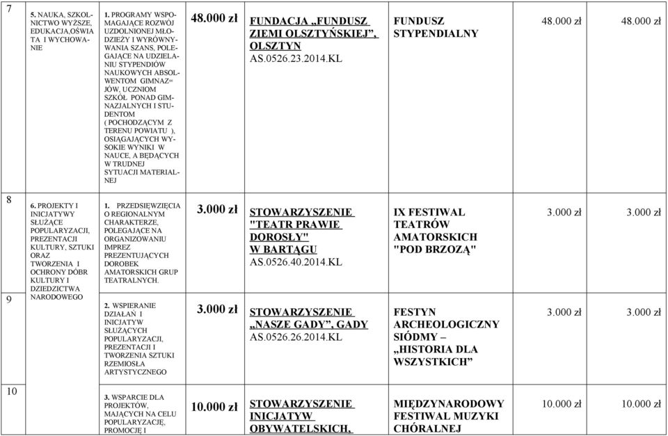 DENTOM ( POCHODZĄCYM Z TERENU POWIATU ), OSIĄGAJĄCYCH WY- SOKIE WYNIKI W NAUCE, A BĘDĄCYCH W TRUDNEJ SYTUACJI MATERIAL- NEJ 48.000 zł FUNDACJA FUNDUSZ ZIEMI OLSZTYŃSKIEJ, AS.0526.23.2014.