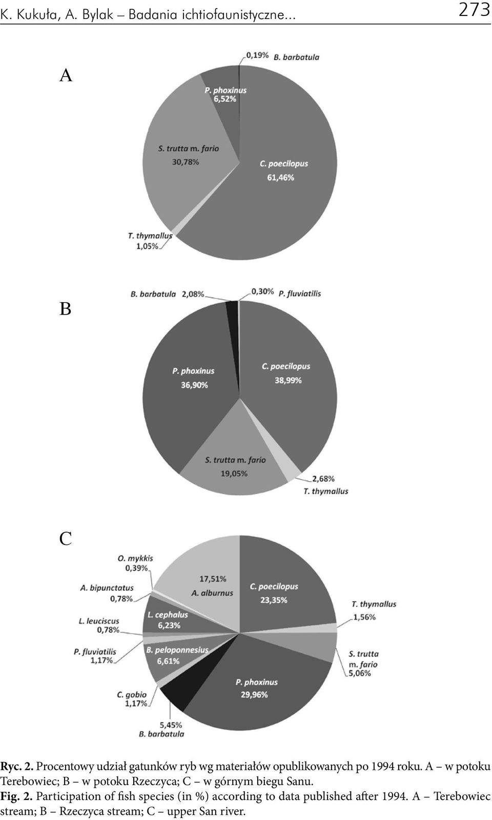 Procentowy udział gatunków ryb wg materiałów opublikowanych po 1994 roku.