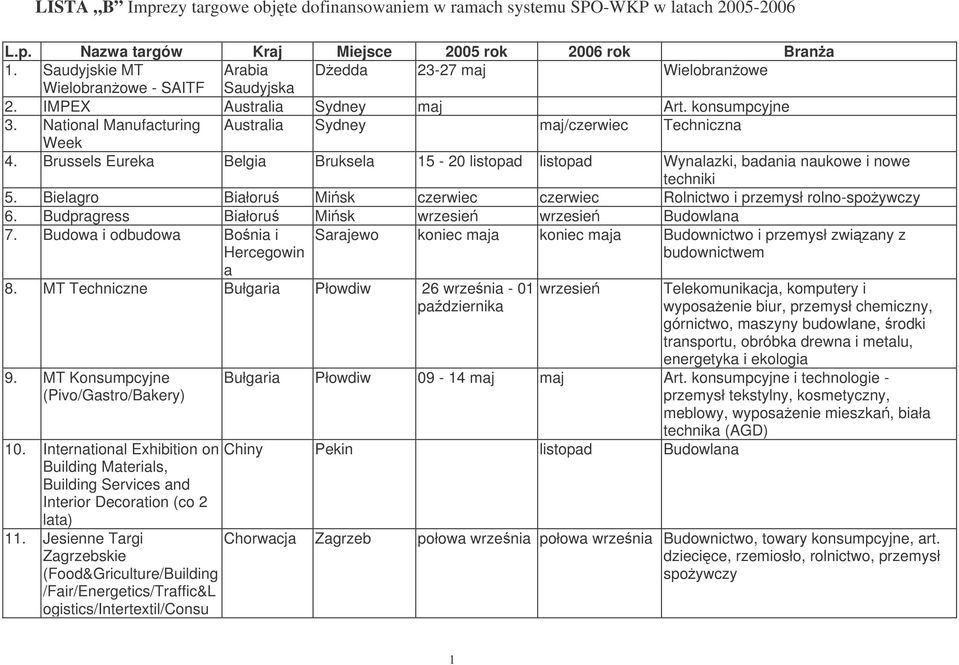 Bielagro Białoru Misk czerwiec czerwiec Rolnictwo i przemysł rolno-spoywczy 6. Budpragress Białoru Misk wrzesie wrzesie Budowlana 7.