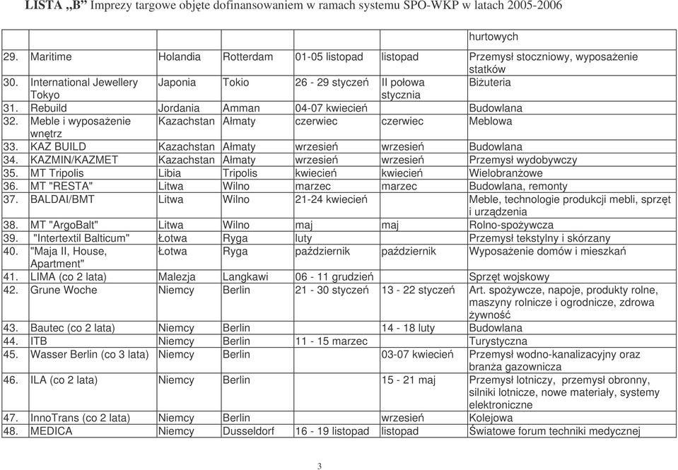 KAZMIN/KAZMET Kazachstan Ałmaty wrzesie wrzesie Przemysł wydobywczy 35. MT Tripolis Libia Tripolis kwiecie kwiecie Wielobranowe 36. MT "RESTA" Litwa Wilno marzec marzec Budowlana, remonty 37.