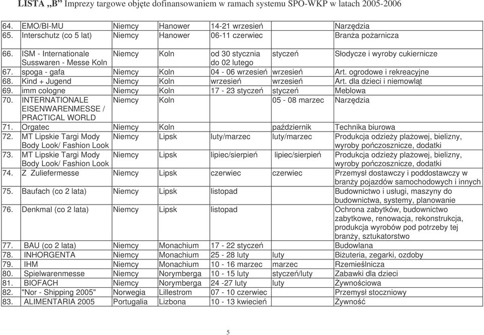 ogrodowe i rekreacyjne 68. Kind + Jugend Niemcy Koln wrzesie wrzesie Art. dla dzieci i niemowlt 69. imm cologne Niemcy Koln 17-23 stycze stycze Meblowa 70.