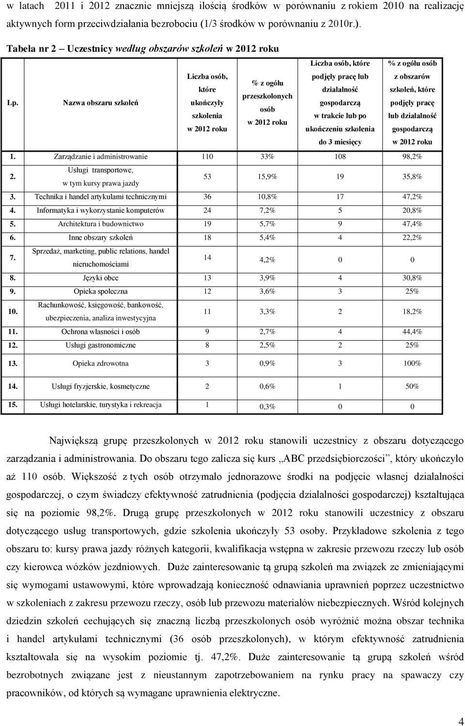 Nazwa obszaru szkoleń Liczba osób, podjęły pracę lub z obszarów % z ogółu które działalność szkoleń, które przeszkolonych ukończyły gospodarczą podjęły pracę osób szkolenia w trakcie lub po lub