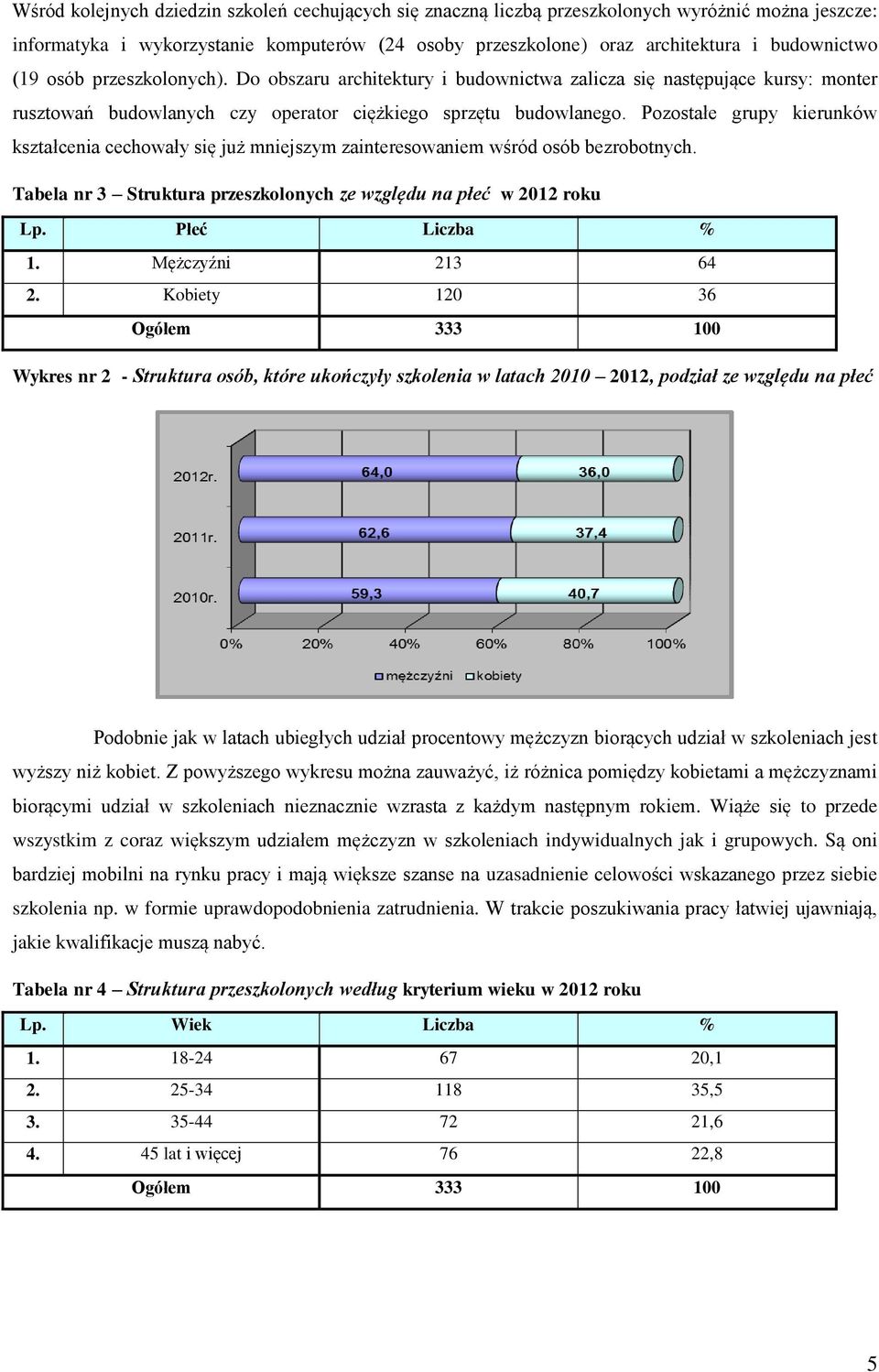 Pozostałe grupy kierunków kształcenia cechowały się już mniejszym zainteresowaniem wśród osób bezrobotnych. Tabela nr 3 Struktura przeszkolonych ze względu na płeć w 2012 roku Lp. Płeć Liczba % 1.