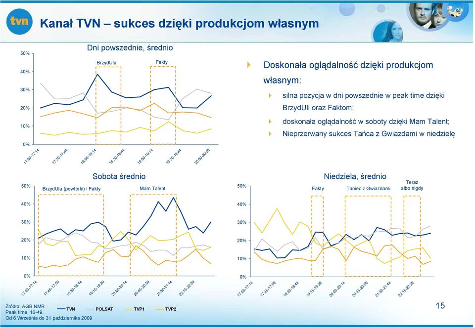 BrzydUla (powtórki) i Fakty Sobota średnio Mam Talent 5% Fakty Niedziela, średnio Taniec z Gwiazdami Teraz albo nigdy 4% 4% 3% 3% 2% 2% 1% 1% % 17:-17:14 17:45-17:59 18:3-18:44 19:15-19:29 2:-2:14