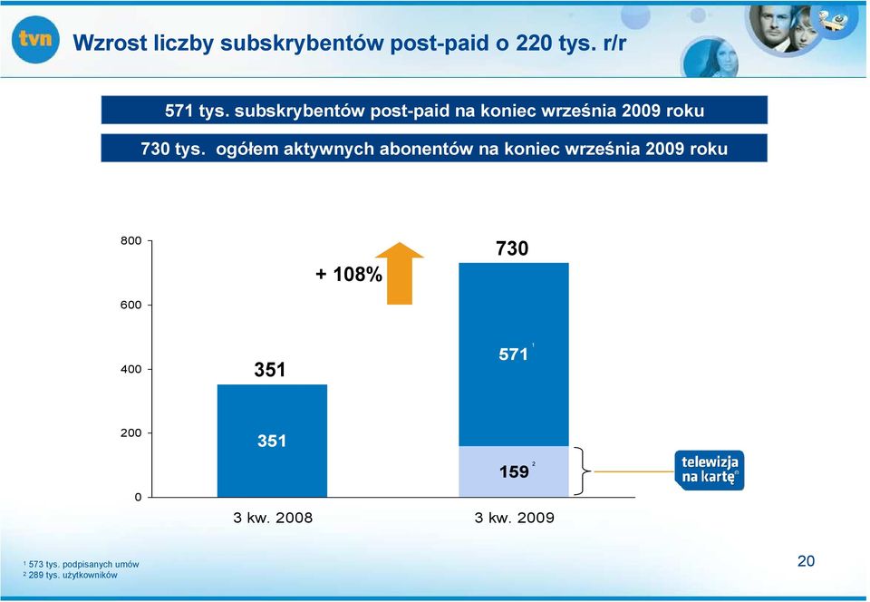 ogółem aktywnych abonentów na koniec września 29 roku 8 6 + 18% 73 4