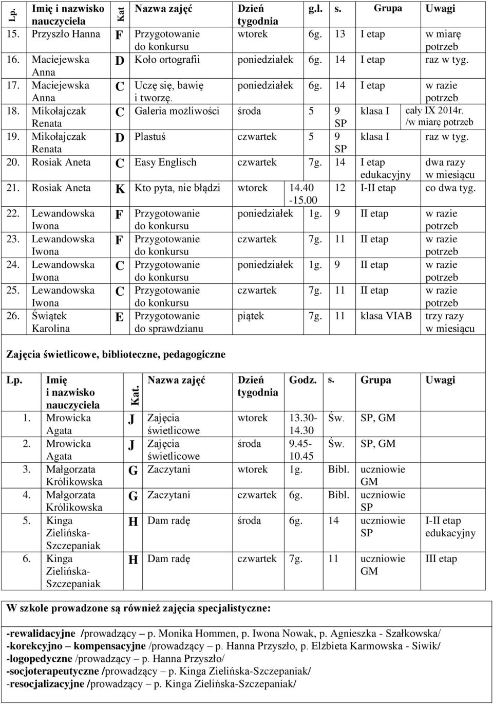 Mikołajczak D Plastuś czwartek 5 9 klasa I 20. Rosiak Aneta C Easy Englisch czwartek 7g. 14 I etap dwa y edukacyjny 21. Rosiak Aneta K Kto pyta, nie błądzi wtorek 14.40 12 I-II etap co dwa tyg. -15.