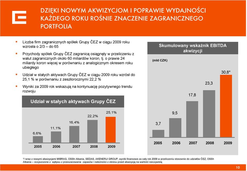 o prawie 24 miliardy koron więcej w porównaniu z analogicznym okresem roku ubiegłego Udział w stałych aktywach Grupy ČEZ w ciągu 2009 roku wzrósł do 25,1 % w porównaniu z zeszłorocznymi 22,2 % Wyniki
