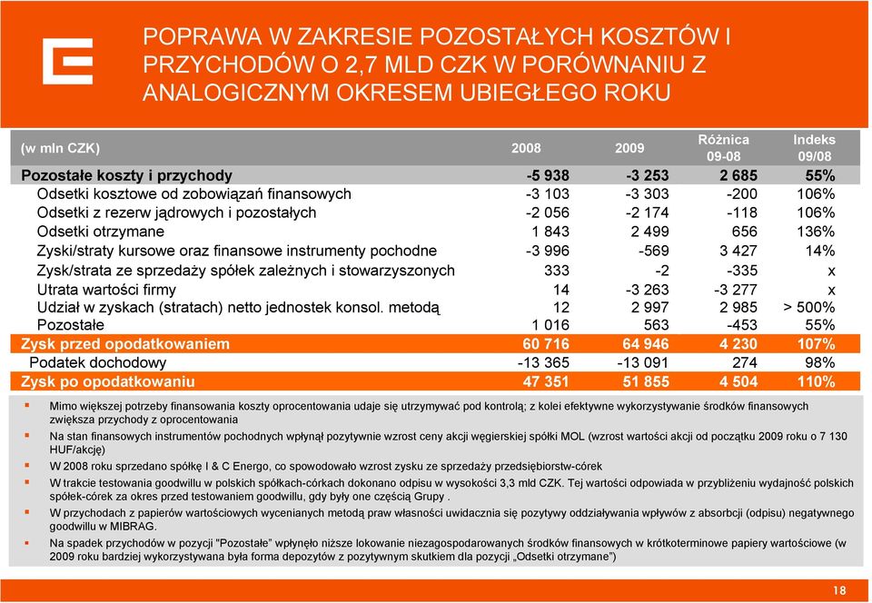 kursowe oraz finansowe instrumenty pochodne -3 996-569 3 427 14% Zysk/strata ze sprzedaży spółek zależnych i stowarzyszonych 333-2 -335 x Utrata wartości firmy 14-3 263-3 277 x Udział w zyskach