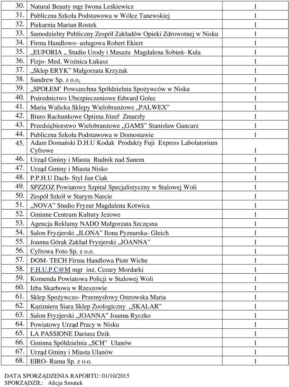 SPOŁEM Powszechna Spółdzielnia Spożywców w Nisku 1 40. Pośrednictwo Ubezpieczeniowe Edward Golec 1 41. Maria Walicka Sklepy Wielobranżowe PALWEX 1 42. Biuro Rachunkowe Optima Józef Zmarzły 1 43.