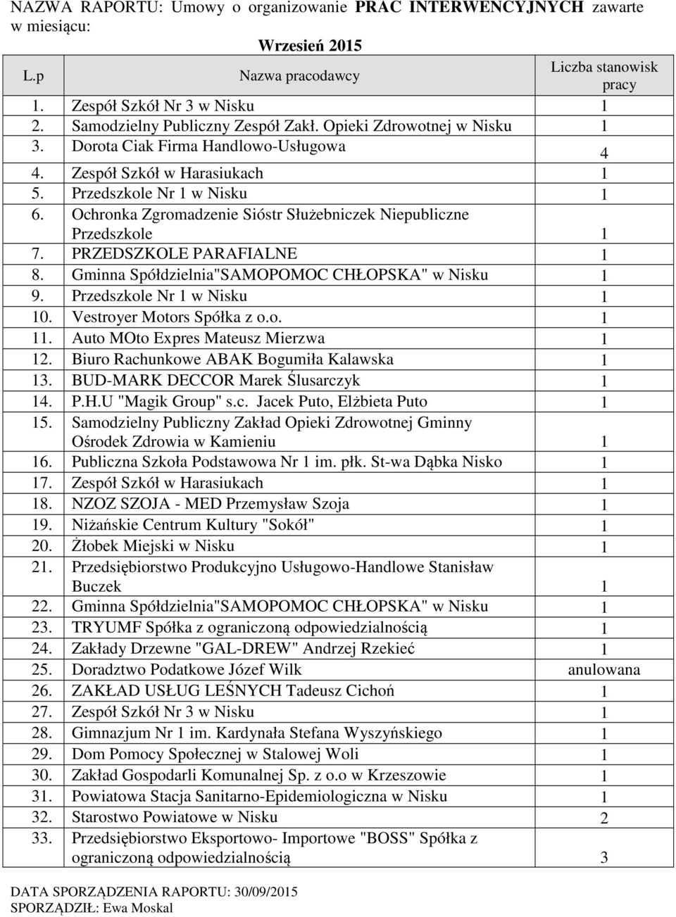 Ochronka Zgromadzenie Sióstr Służebniczek Niepubliczne Przedszkole 1 7. PRZEDSZKOLE PARAFIALNE 1 8. Gminna Spółdzielnia"SAMOPOMOC CHŁOPSKA" w Nisku 1 9. Przedszkole Nr 1 w Nisku 1 10.