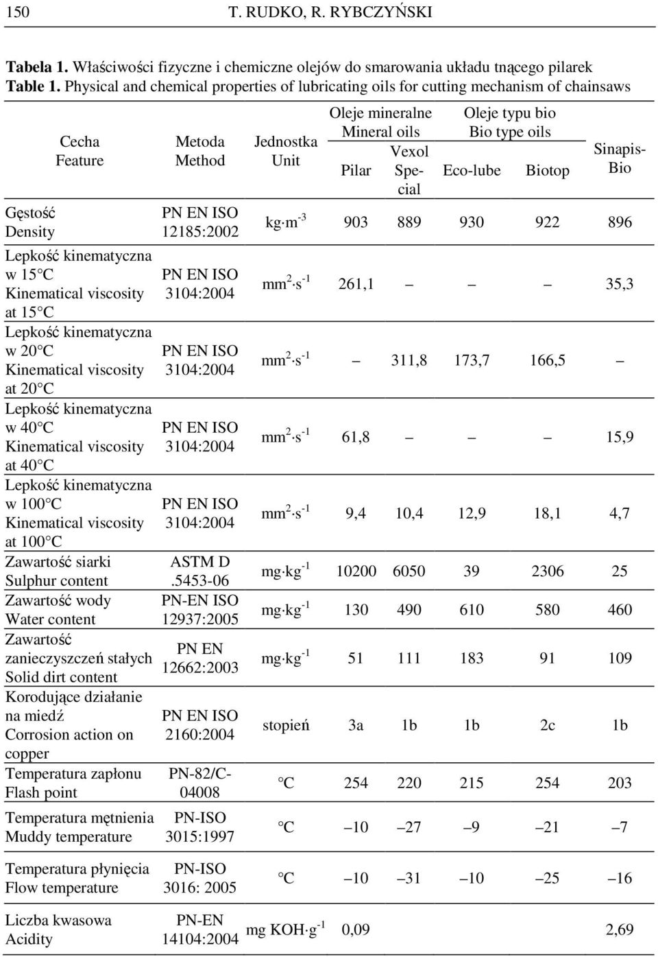 20 C Kinematical viscosity at 20 C Lepkość kinematyczna w 40 C Kinematical viscosity at 40 C Lepkość kinematyczna w 100 C Kinematical viscosity at 100 C Zawartość siarki Sulphur content Zawartość