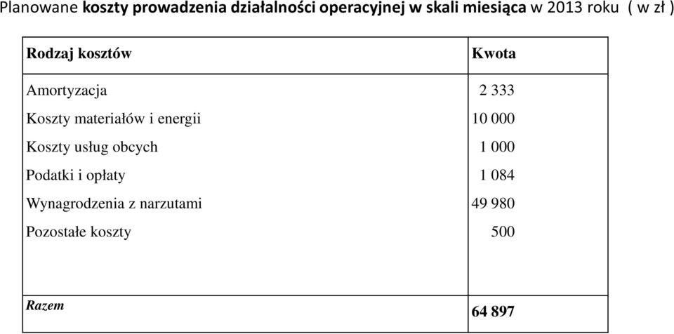 materiałów i energii 10 000 Koszty usług obcych 1 000 Podatki i opłaty