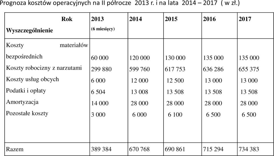 Koszty robocizny z narzutami 299 880 599 760 617 753 636 286 655 375 Koszty usług obcych 6 000 12 000 12 500 13 000 13 000 Podatki