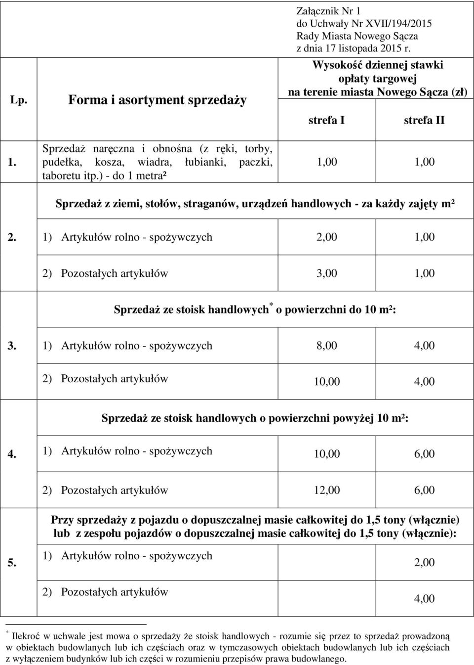 ) - do 1 metra² 1,00 1,00 Sprzedaż z ziemi, stołów, straganów, urządzeń handlowych - za każdy zajęty m² 2.