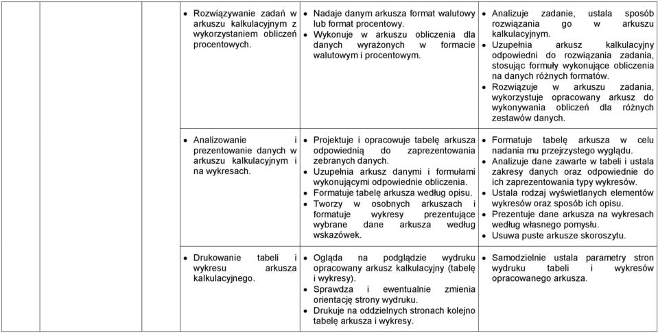 Projektuje i opracowuje tabelę arkusza odpowiednią do zaprezentowania zebranych danych. Uzupełnia arkusz danymi i formułami wykonującymi odpowiednie obliczenia. Formatuje tabelę arkusza według opisu.