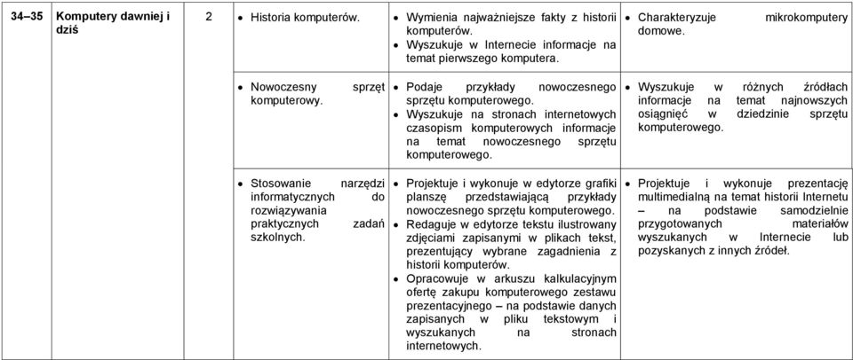 Wyszukuje na stronach internetowych czasopism komputerowych informacje na temat nowoczesnego sprzętu komputerowego.