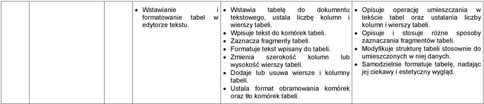Ustala format obramowania komórek oraz tło komórek tabeli. Opisuje operację umieszczania w tekście tabel oraz ustalania liczby kolumn i wierszy tabeli.