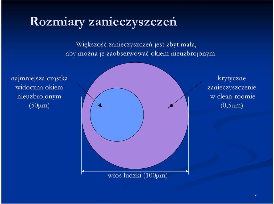 najmniejsza cząstka widoczna okiem nieuzbrojonym (50µm)