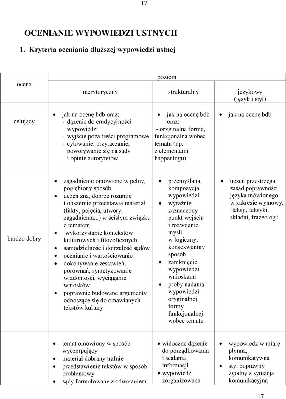 treści programowe - cytowanie, przytaczanie, powoływanie się na sądy i opinie autorytetów jak na ocenę bdb oraz: - oryginalna forma, funkcjonalna wobec tematu (np.