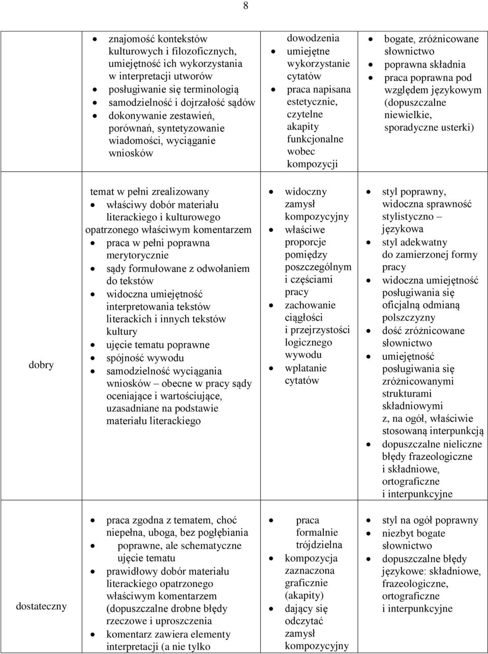 słownictwo poprawna składnia praca poprawna pod względem językowym (dopuszczalne niewielkie, sporadyczne usterki) dobry temat w pełni zrealizowany właściwy dobór materiału literackiego i kulturowego