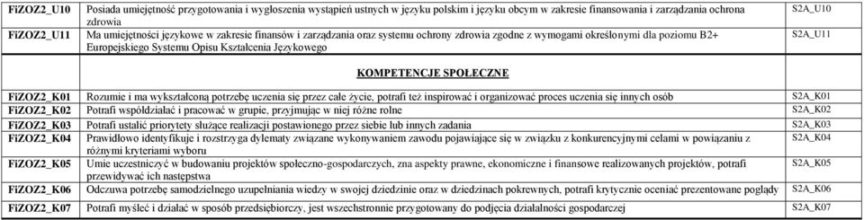 się przez całe życie, potrafi też inspirować i organizować proces uczenia się innych osób S2A_K01 FiZOZ2_K02 Potrafi współdziałać i pracować w grupie, przyjmując w niej różne rolne S2A_K02 FiZOZ2_K03