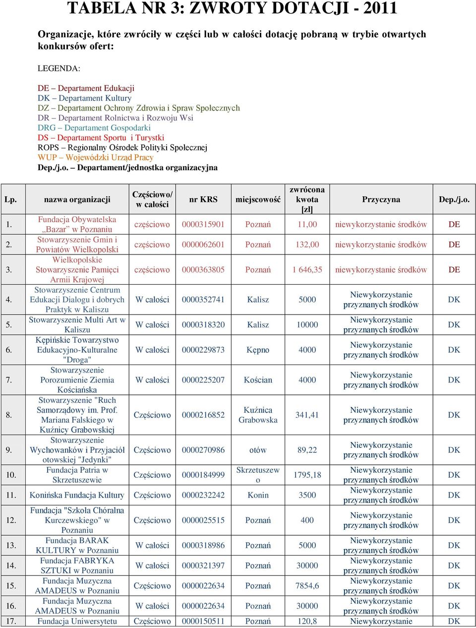 Ochrony Zdrowia i Spraw Społecznych Departament Rolnictwa i Rozwoju Wsi G Departament Gospodarki Departament Sportu i Turystki Regionalny Ośrodek Polityki Społecznej WUP Wojewódzki Urząd Pracy Dep./j.