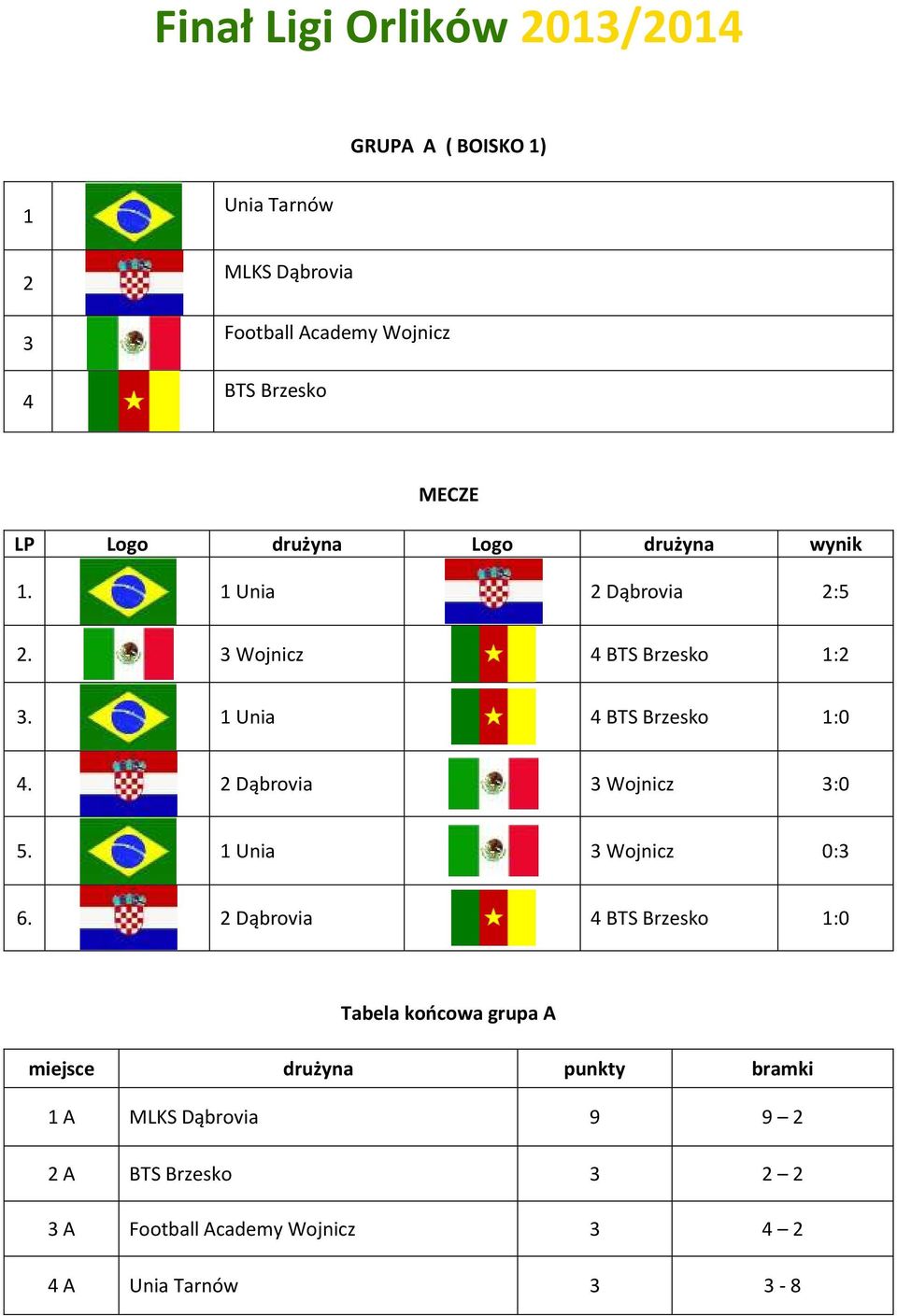 Dąbrovia Wojnicz :0 5. Unia Wojnicz 0: 6.