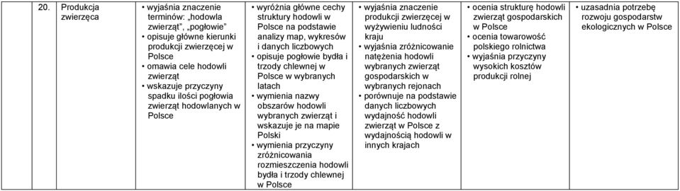 wskazuje je na wymienia przyczyny zróżnicowania rozmieszczenia hodowli bydła i trzody chlewnej w produkcji zwierzęcej w wyżywieniu ludności kraju wyjaśnia zróżnicowanie natężenia hodowli wybranych