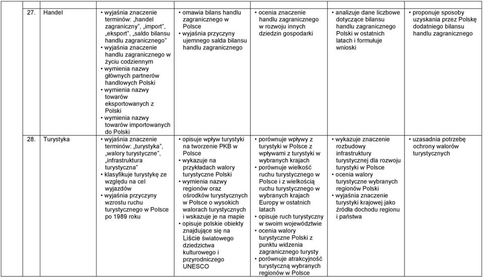Turystyka terminów: turystyka, walory turystyczne, infrastruktura turystyczna klasyfikuje turystykę ze względu na cel wyjazdów wzrostu ruchu turystycznego w po 1989 roku omawia bilans handlu