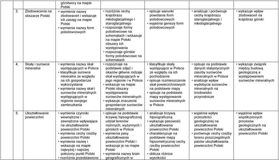 występujących w regionie swojego zamieszkania wymienia czynniki wewnętrzne i zewnętrzne wpływające na ukształtowanie powierzchni wymienia cechy rzeźby powierzchni wymienia nazwę i wskazuje na