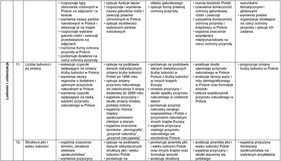 zdjęciach rozróżnia formy ochrony przyrody w podejmuje działania na rzecz ochrony przyrody wskazuje czynniki wpływające na zmiany liczby ludności w regionów o dodatnim i ujemnym przyroście naturalnym