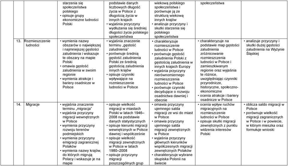 Migracje terminu migracja migracji wewnętrznych w wymienia przyczyny rozwoju terenów podmiejskich wymienia przyczyny emigracji zagranicznej Polaków krajów, do których migrują Polacy i wskazuje je na