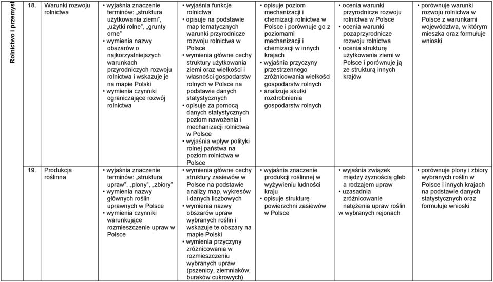 ograniczające rozwój rolnictwa terminów: struktura upraw, plony, zbiory głównych roślin uprawnych w wymienia czynniki warunkujące rozmieszczenie upraw w wyjaśnia funkcje rolnictwa warunki