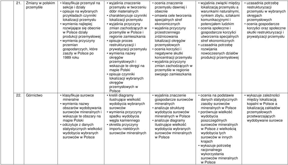 Górnictwo klasyfikuje surowce mineralne obszarów wydobywania i wskazuje te obszary na odczytuje z danych statystycznych wielkości wydobycia wybranych surowców w przemysłu w tworzeniu dóbr