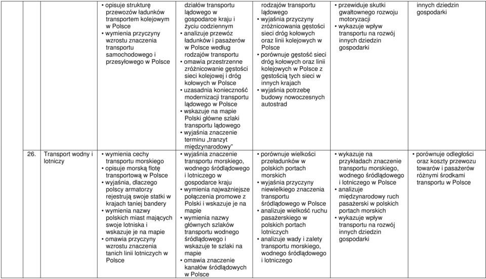 przyczyny wzrostu znaczenia tanich linii lotniczych w działów transportu lądowego w gospodarce kraju i życiu codziennym analizuje przewóz ładunków i pasażerów w według rodzajów transportu omawia