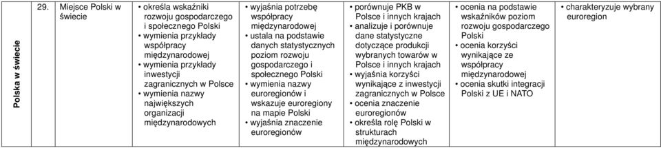 międzynarodowych wyjaśnia potrzebę współpracy międzynarodowej ustala na podstawie danych statystycznych poziom rozwoju gospodarczego i społecznego euroregionów i wskazuje euroregiony na euroregionów