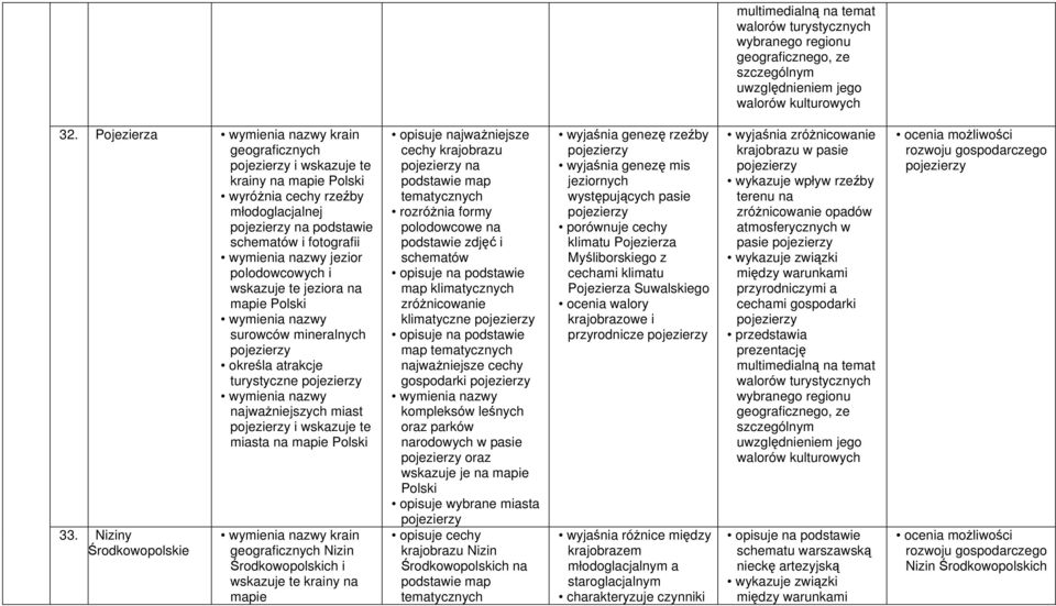 pojezierzy określa atrakcje turystyczne pojezierzy najważniejszych miast pojezierzy i wskazuje te miasta na 33.