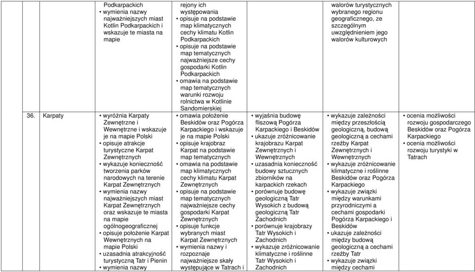 najważniejszych miast Karpat Zewnętrznych oraz wskazuje te miasta na ogólnogeograficznej opisuje położenie Karpat Wewnętrznych na uzasadnia atrakcyjność turystyczną Tatr i Pienin rejony ich