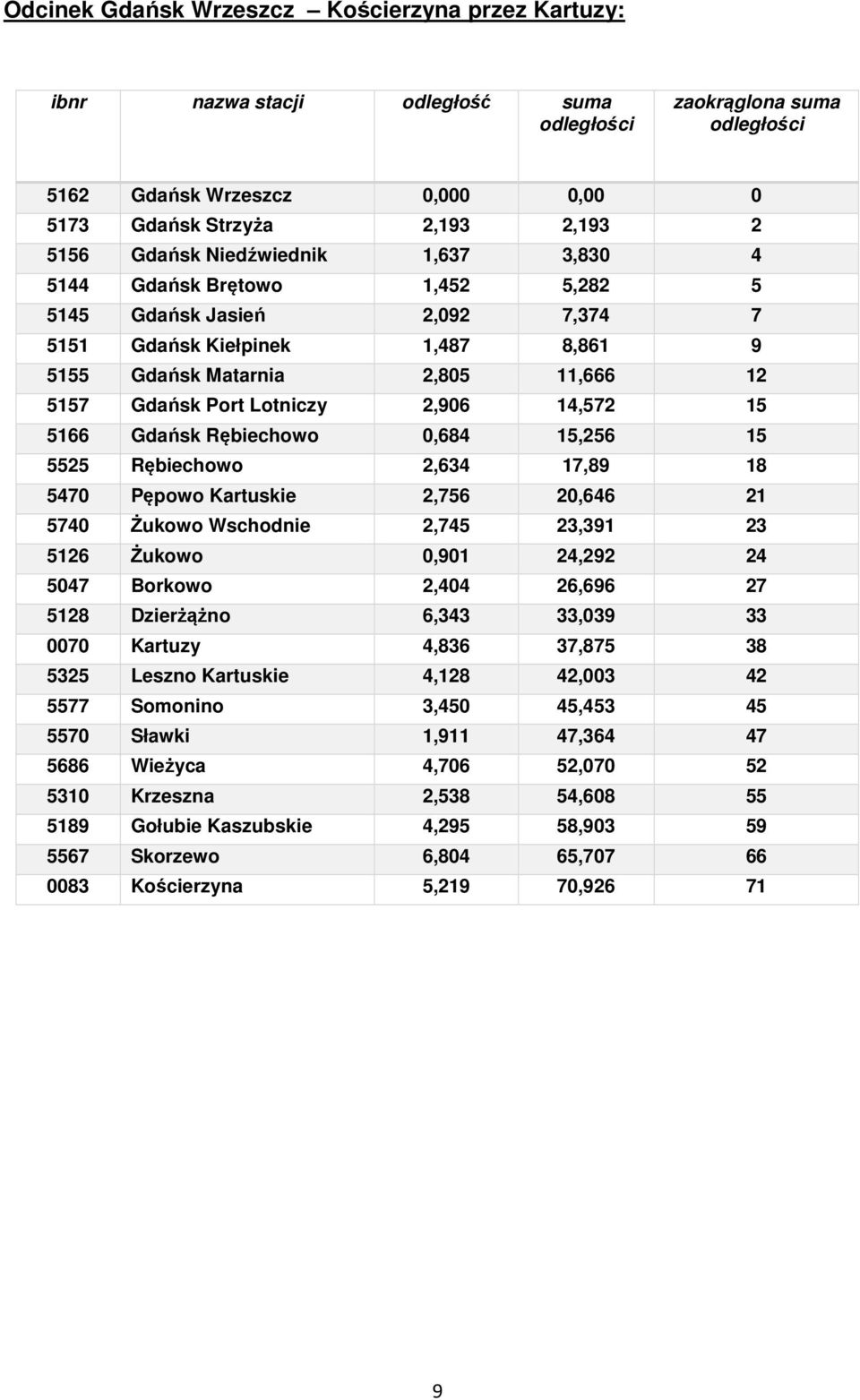 0,684 15,256 15 5525 Rębiechowo 2,634 17,89 18 5470 Pępowo Kartuskie 2,756 20,646 21 5740 Żukowo Wschodnie 2,745 23,391 23 5126 Żukowo 0,901 24,292 24 5047 Borkowo 2,404 26,696 27 5128 Dzierżążno