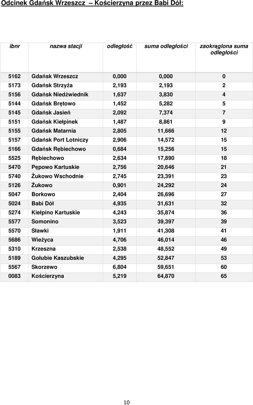 0,684 15,256 15 5525 Rębiechowo 2,634 17,890 18 5470 Pępowo Kartuskie 2,756 20,646 21 5740 Żukowo Wschodnie 2,745 23,391 23 5126 Żukowo 0,901 24,292 24 5047 Borkowo 2,404 26,696 27 5024 Babi Dół