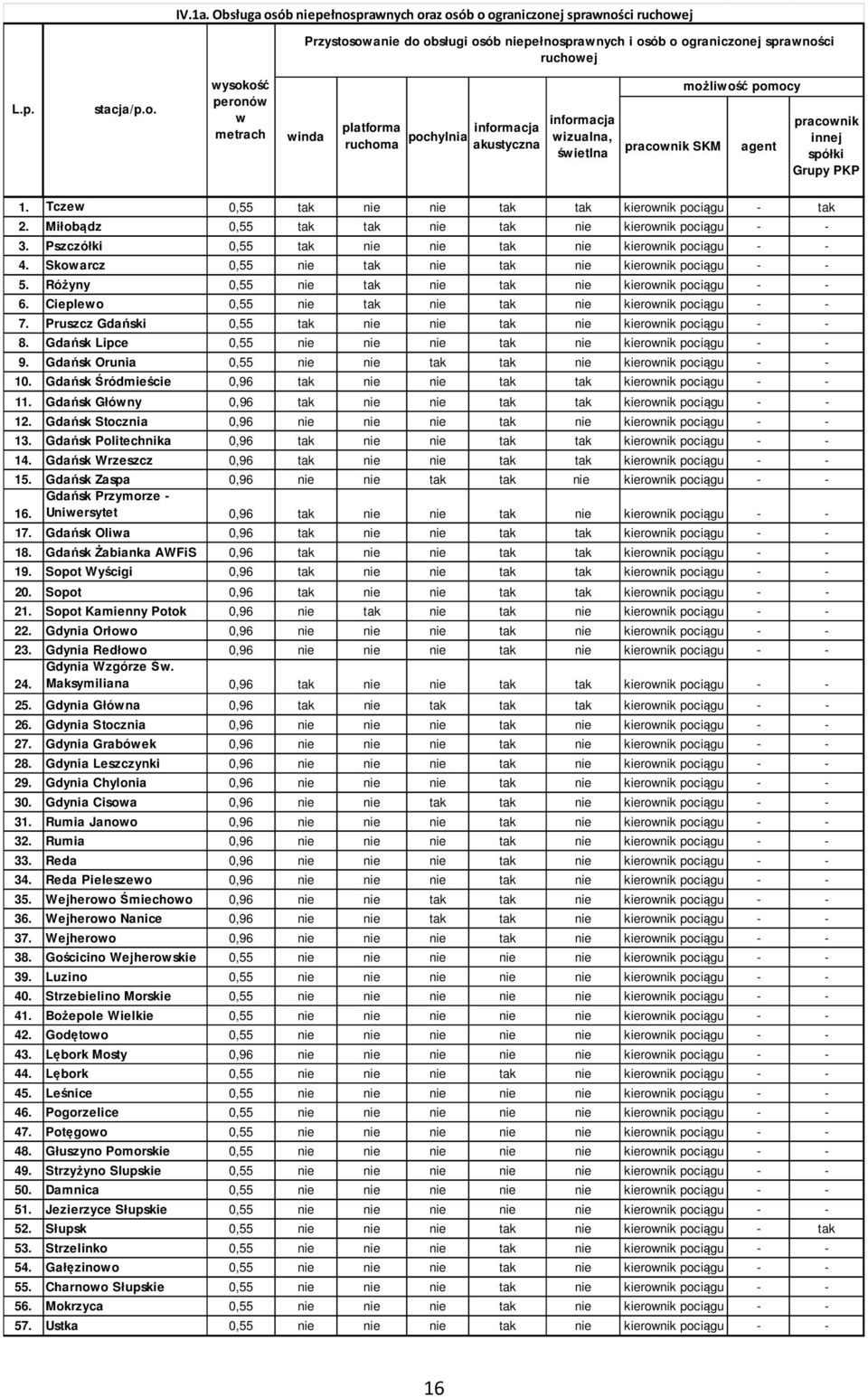 Tczew 0,55 tak nie nie tak tak kierownik pociągu - tak 2. Miłobądz 0,55 tak tak nie tak nie kierownik pociągu - - 3. Pszczółki 0,55 tak nie nie tak nie kierownik pociągu - - 4.