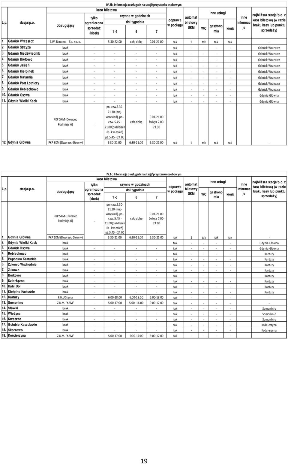 o. z inne kasą biletową (w razie informac braku kasy lub punktu je sprzedaży) 1. Gdańsk Z.W. Renoma Sp. z o. o. 5.30-22.00 całą dobę 0.01-21.00 tak 1 tak tak tak - 2.
