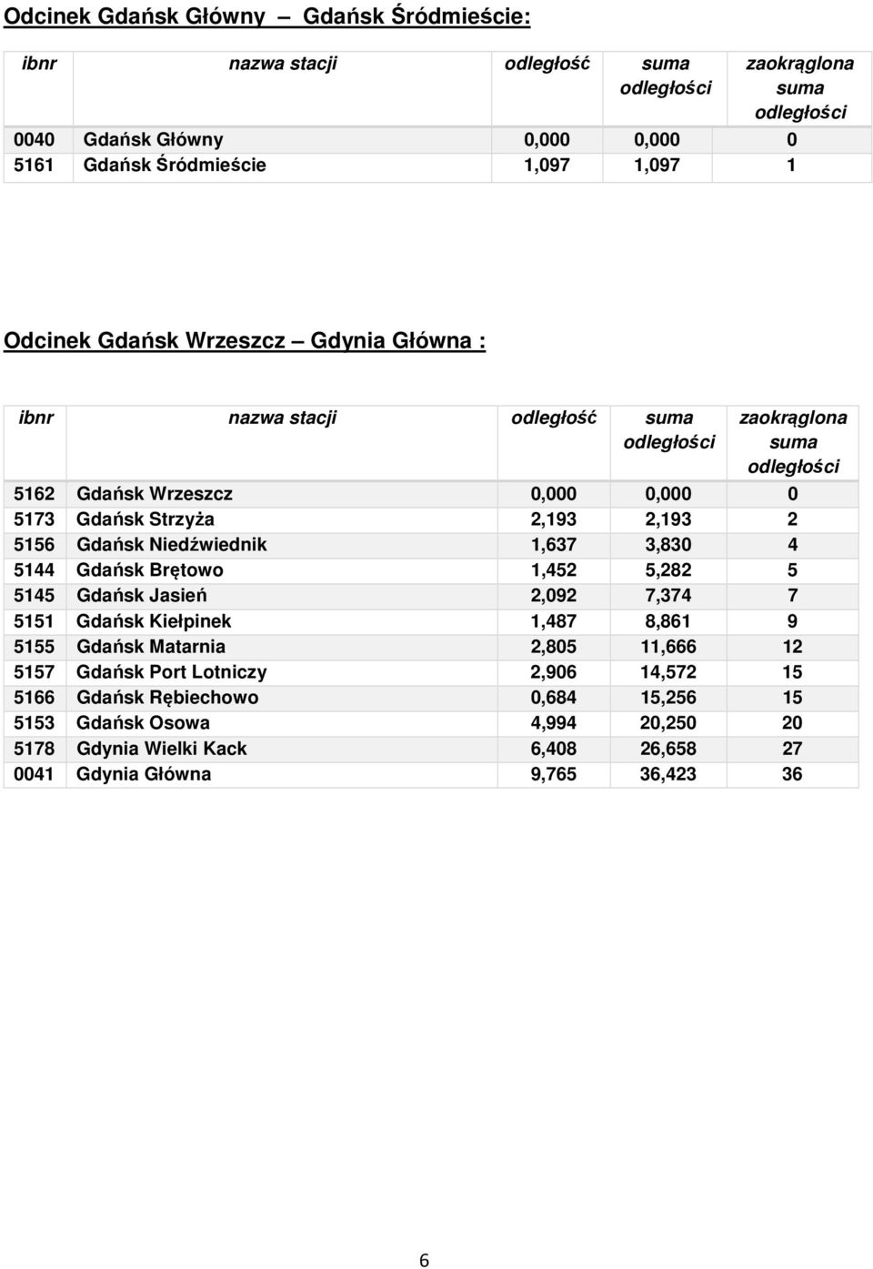 1,637 3,830 4 5144 Gdańsk Brętowo 1,452 5,282 5 5145 Gdańsk Jasień 2,092 7,374 7 5151 Gdańsk Kiełpinek 1,487 8,861 9 5155 Gdańsk Matarnia 2,805 11,666 12 5157 Gdańsk