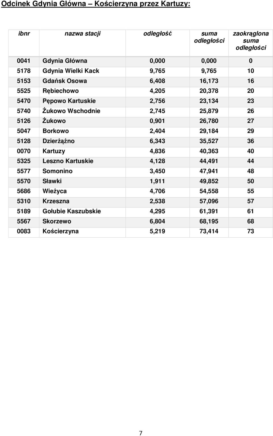 5047 Borkowo 2,404 29,184 29 5128 Dzierżążno 6,343 35,527 36 0070 Kartuzy 4,836 40,363 40 5325 Leszno Kartuskie 4,128 44,491 44 5577 Somonino 3,450 47,941 48 5570 Sławki