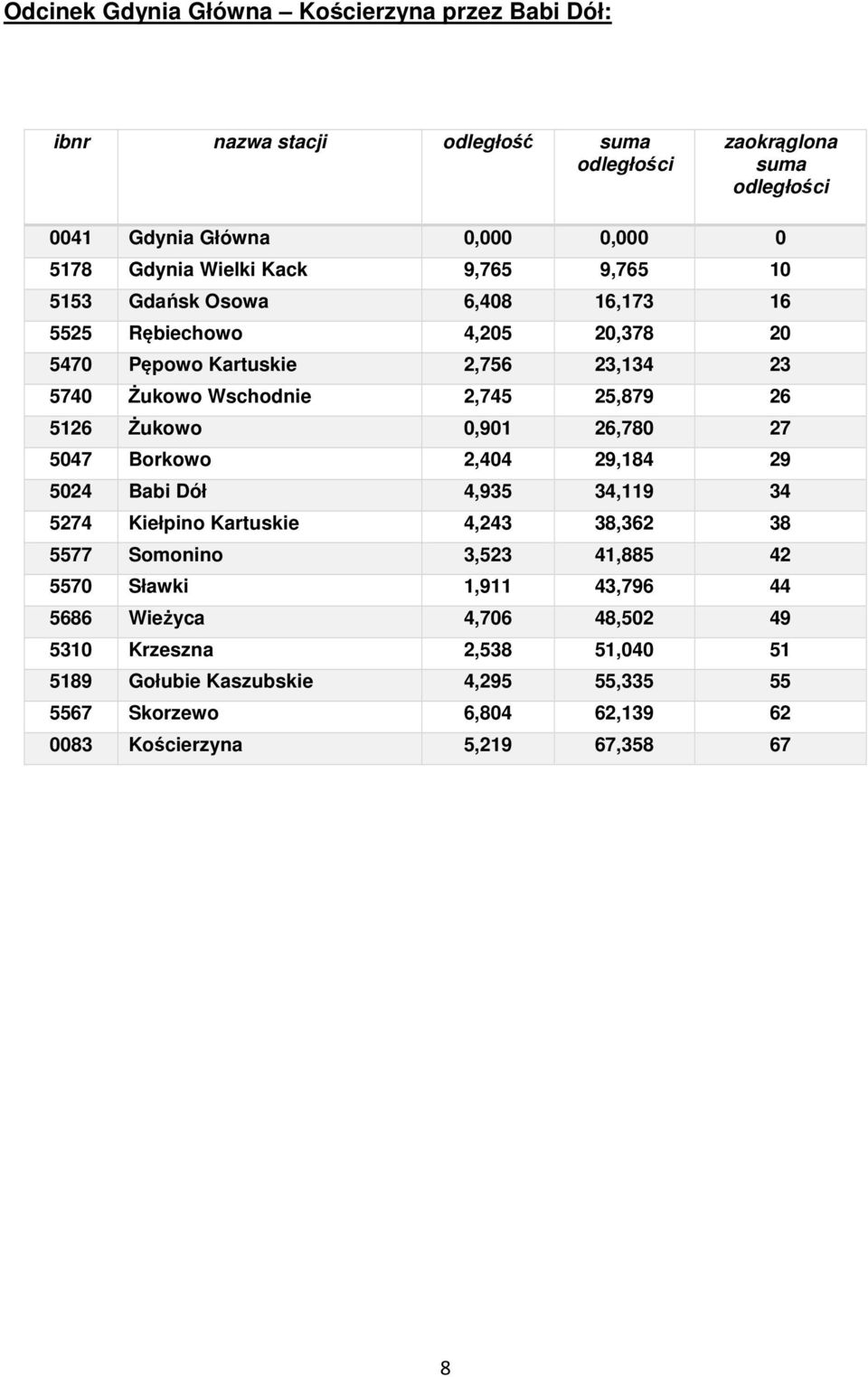 0,901 26,780 27 5047 Borkowo 2,404 29,184 29 5024 Babi Dół 4,935 34,119 34 5274 Kiełpino Kartuskie 4,243 38,362 38 5577 Somonino 3,523 41,885 42 5570 Sławki 1,911