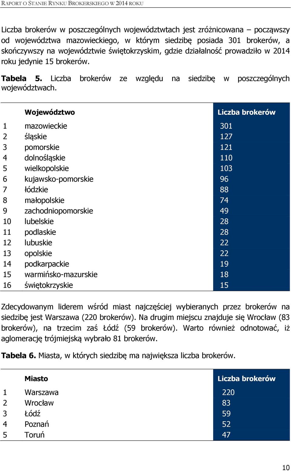 Województwo 1 mazowieckie 301 2 śląskie 127 3 pomorskie 121 4 dolnośląskie 110 5 wielkopolskie 103 6 kujawsko-pomorskie 96 7 łódzkie 88 8 małopolskie 74 9 zachodniopomorskie 49 10 lubelskie 28 11