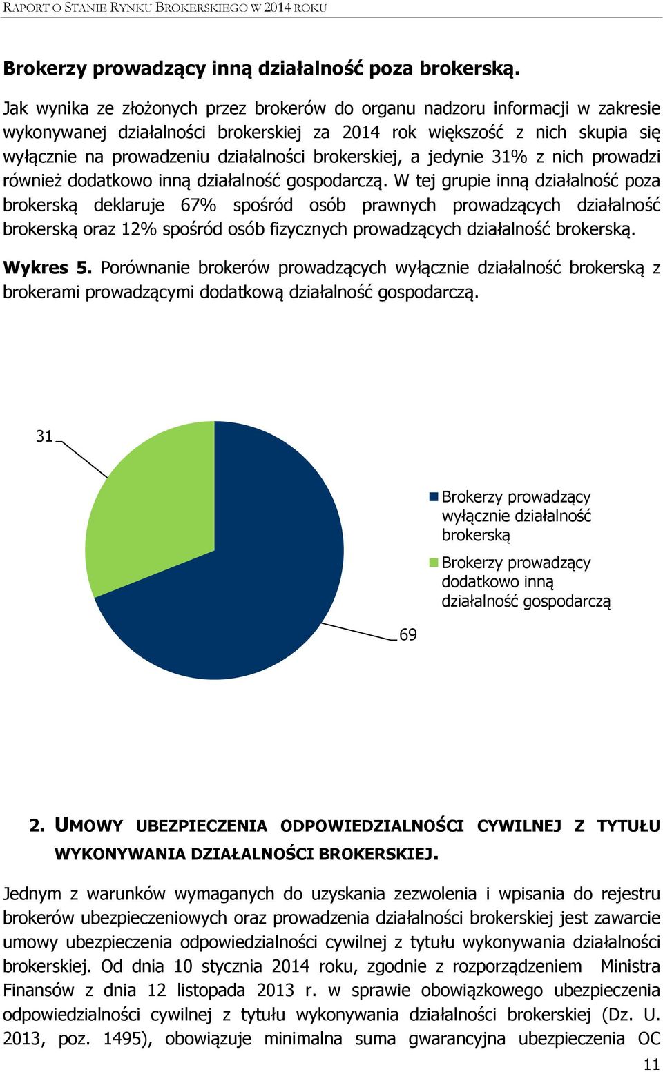 brokerskiej, a jedynie 31% z nich prowadzi również dodatkowo inną działalność gospodarczą.